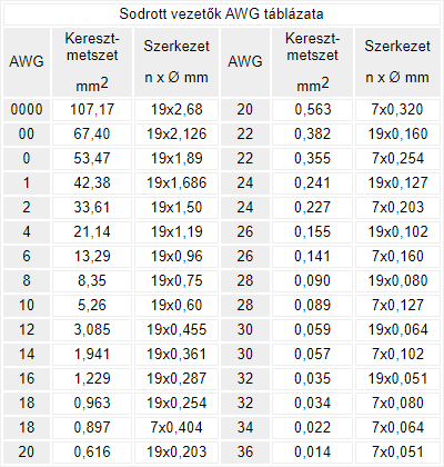 Sodrott vezetők AWG táblázata