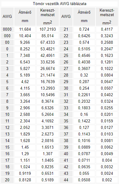 Tömör vezetők AWG táblázata